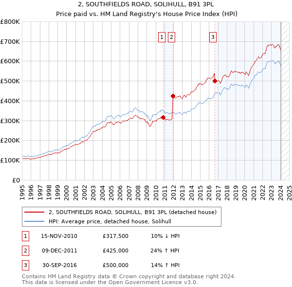 2, SOUTHFIELDS ROAD, SOLIHULL, B91 3PL: Price paid vs HM Land Registry's House Price Index