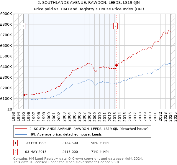 2, SOUTHLANDS AVENUE, RAWDON, LEEDS, LS19 6JN: Price paid vs HM Land Registry's House Price Index