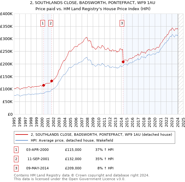 2, SOUTHLANDS CLOSE, BADSWORTH, PONTEFRACT, WF9 1AU: Price paid vs HM Land Registry's House Price Index