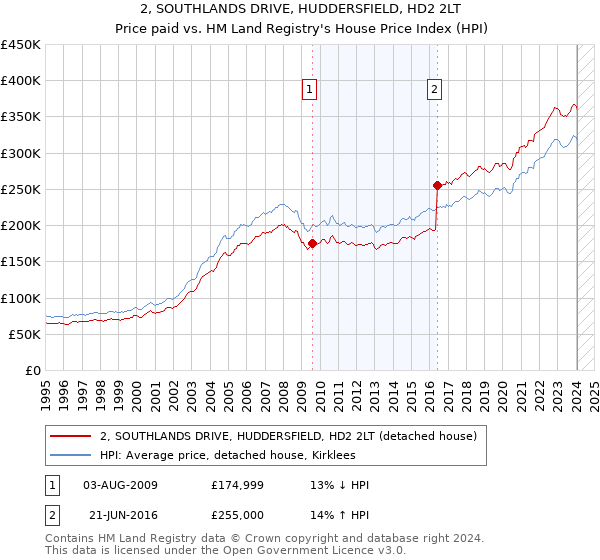 2, SOUTHLANDS DRIVE, HUDDERSFIELD, HD2 2LT: Price paid vs HM Land Registry's House Price Index