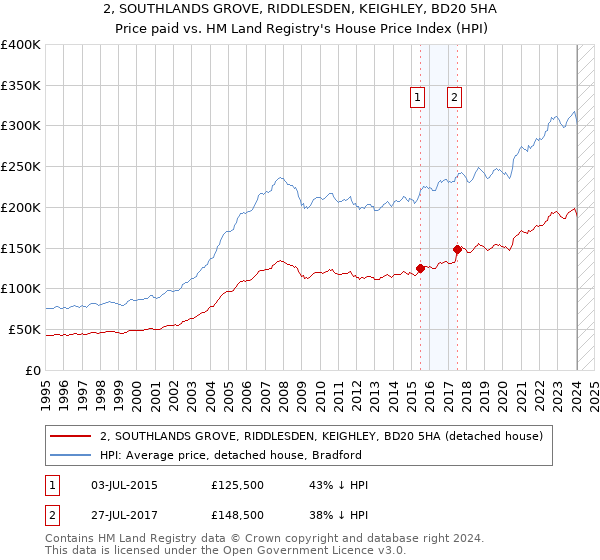 2, SOUTHLANDS GROVE, RIDDLESDEN, KEIGHLEY, BD20 5HA: Price paid vs HM Land Registry's House Price Index