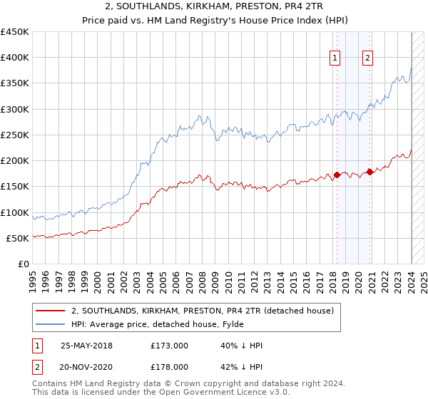 2, SOUTHLANDS, KIRKHAM, PRESTON, PR4 2TR: Price paid vs HM Land Registry's House Price Index
