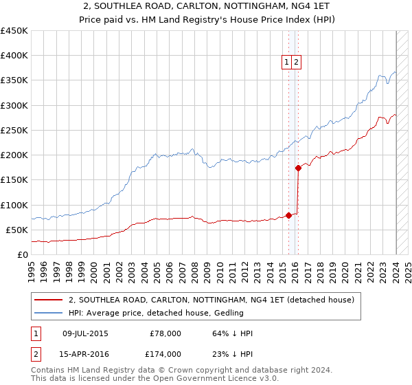 2, SOUTHLEA ROAD, CARLTON, NOTTINGHAM, NG4 1ET: Price paid vs HM Land Registry's House Price Index