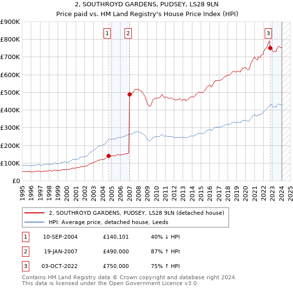 2, SOUTHROYD GARDENS, PUDSEY, LS28 9LN: Price paid vs HM Land Registry's House Price Index