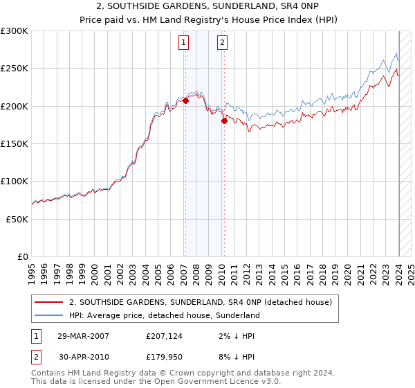 2, SOUTHSIDE GARDENS, SUNDERLAND, SR4 0NP: Price paid vs HM Land Registry's House Price Index
