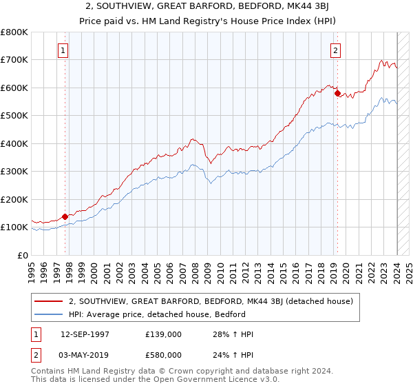 2, SOUTHVIEW, GREAT BARFORD, BEDFORD, MK44 3BJ: Price paid vs HM Land Registry's House Price Index