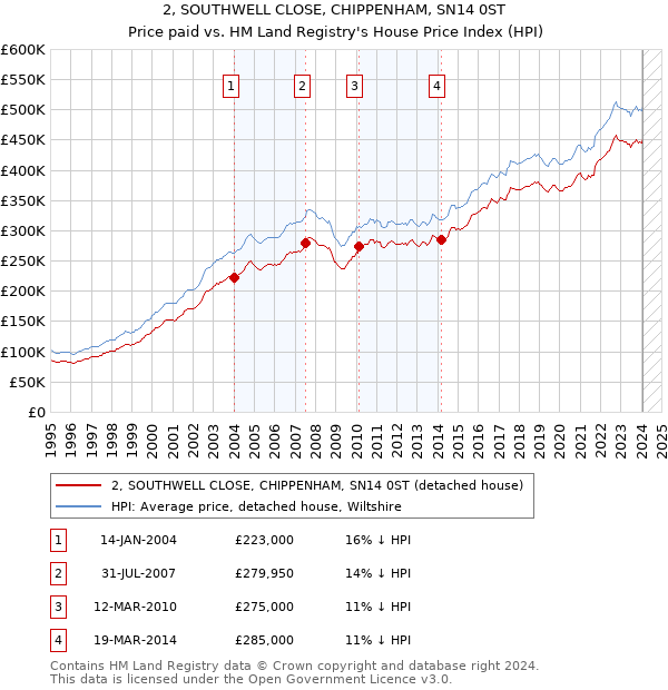 2, SOUTHWELL CLOSE, CHIPPENHAM, SN14 0ST: Price paid vs HM Land Registry's House Price Index