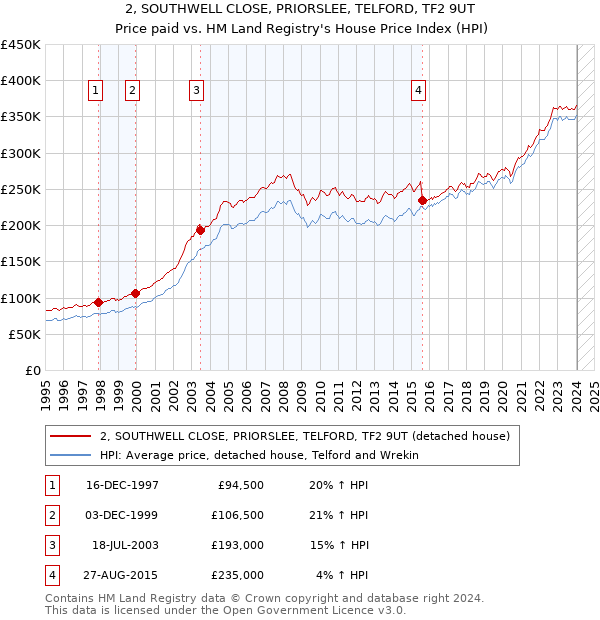 2, SOUTHWELL CLOSE, PRIORSLEE, TELFORD, TF2 9UT: Price paid vs HM Land Registry's House Price Index