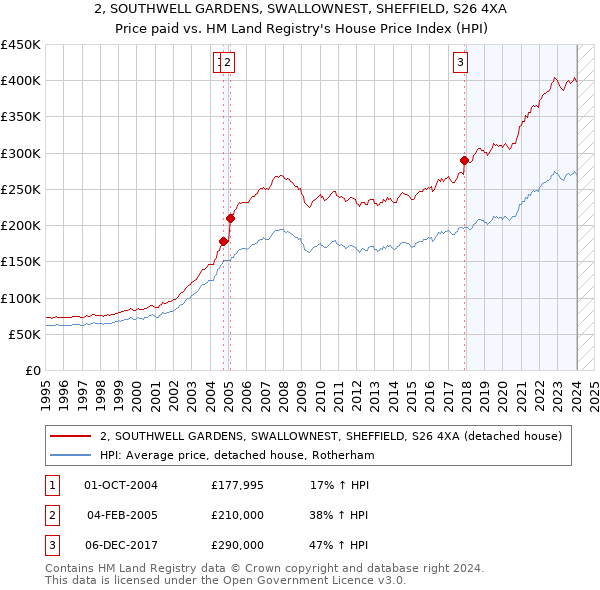 2, SOUTHWELL GARDENS, SWALLOWNEST, SHEFFIELD, S26 4XA: Price paid vs HM Land Registry's House Price Index