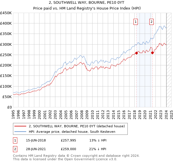 2, SOUTHWELL WAY, BOURNE, PE10 0YT: Price paid vs HM Land Registry's House Price Index