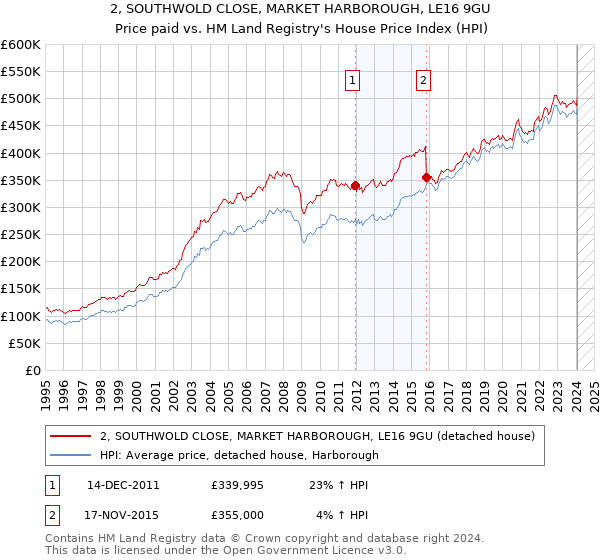 2, SOUTHWOLD CLOSE, MARKET HARBOROUGH, LE16 9GU: Price paid vs HM Land Registry's House Price Index