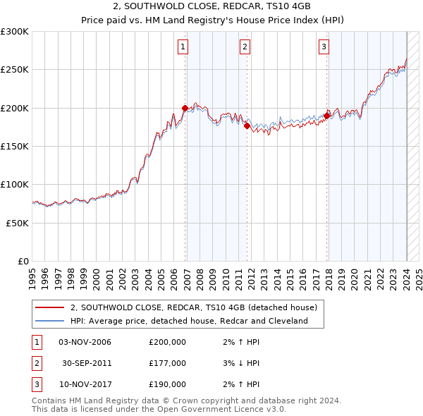 2, SOUTHWOLD CLOSE, REDCAR, TS10 4GB: Price paid vs HM Land Registry's House Price Index