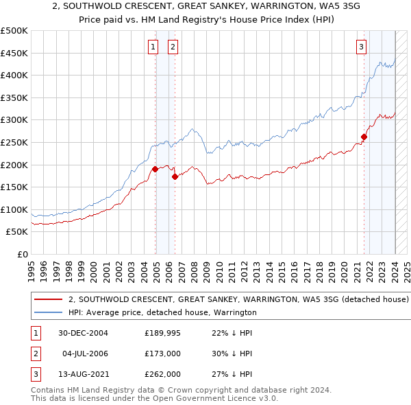2, SOUTHWOLD CRESCENT, GREAT SANKEY, WARRINGTON, WA5 3SG: Price paid vs HM Land Registry's House Price Index