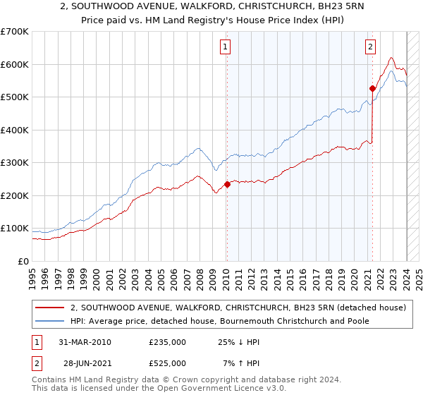 2, SOUTHWOOD AVENUE, WALKFORD, CHRISTCHURCH, BH23 5RN: Price paid vs HM Land Registry's House Price Index