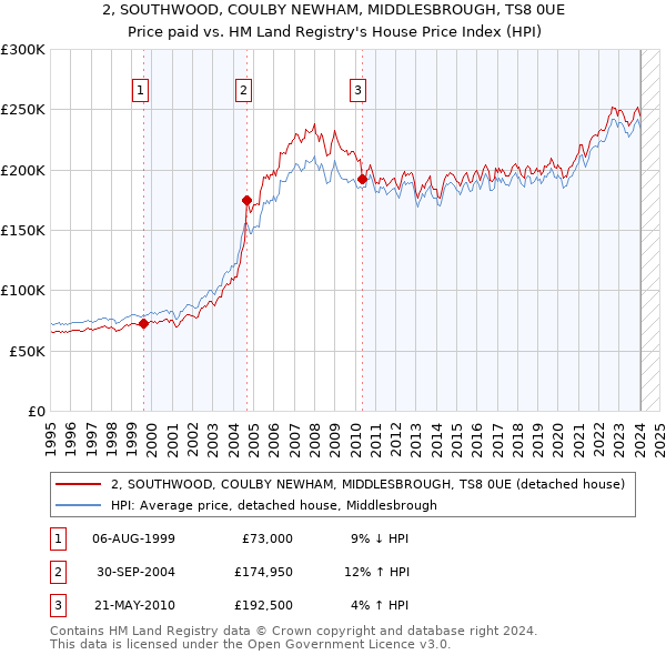 2, SOUTHWOOD, COULBY NEWHAM, MIDDLESBROUGH, TS8 0UE: Price paid vs HM Land Registry's House Price Index