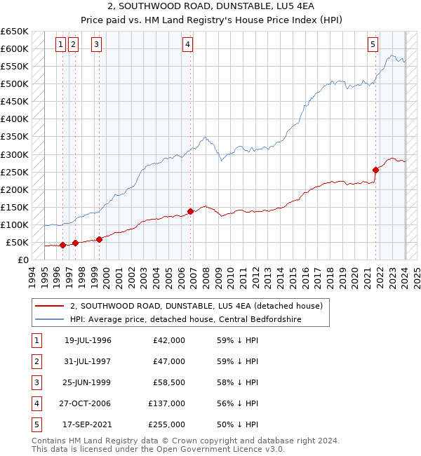 2, SOUTHWOOD ROAD, DUNSTABLE, LU5 4EA: Price paid vs HM Land Registry's House Price Index