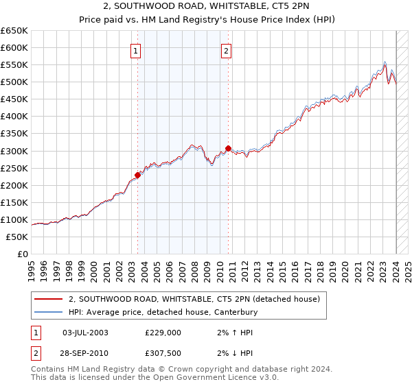 2, SOUTHWOOD ROAD, WHITSTABLE, CT5 2PN: Price paid vs HM Land Registry's House Price Index