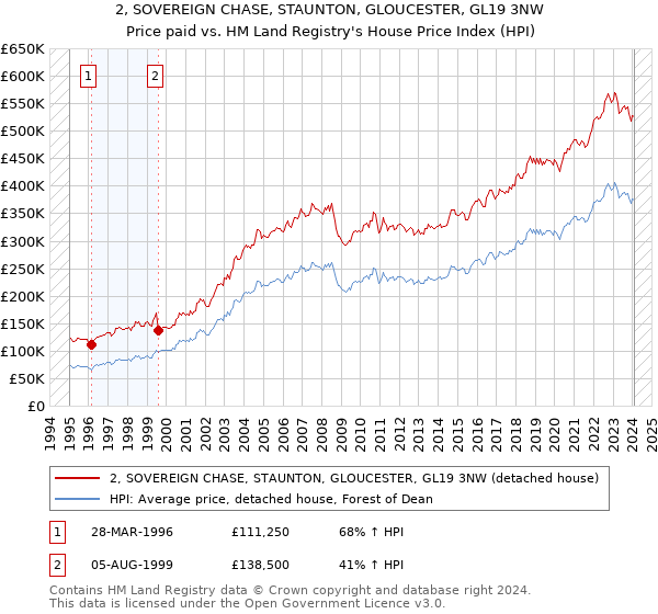2, SOVEREIGN CHASE, STAUNTON, GLOUCESTER, GL19 3NW: Price paid vs HM Land Registry's House Price Index