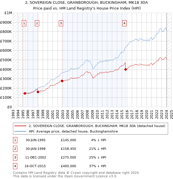 2, SOVEREIGN CLOSE, GRANBOROUGH, BUCKINGHAM, MK18 3DA: Price paid vs HM Land Registry's House Price Index