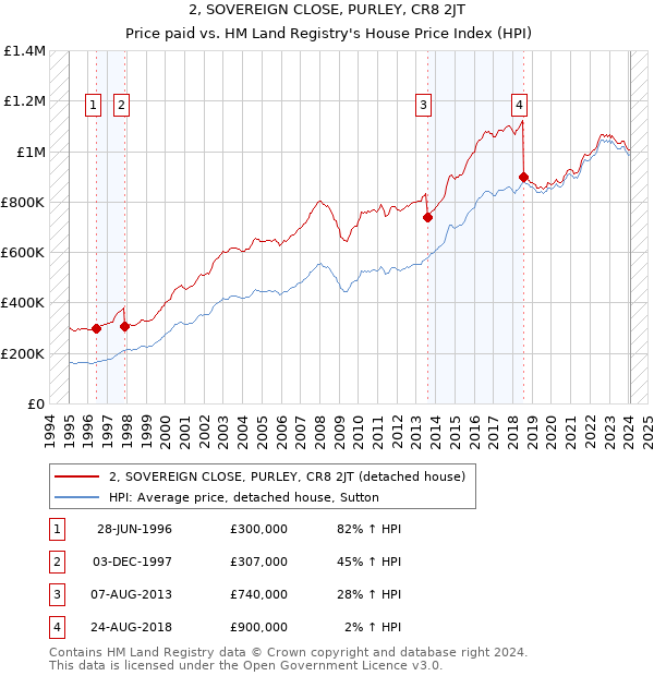 2, SOVEREIGN CLOSE, PURLEY, CR8 2JT: Price paid vs HM Land Registry's House Price Index