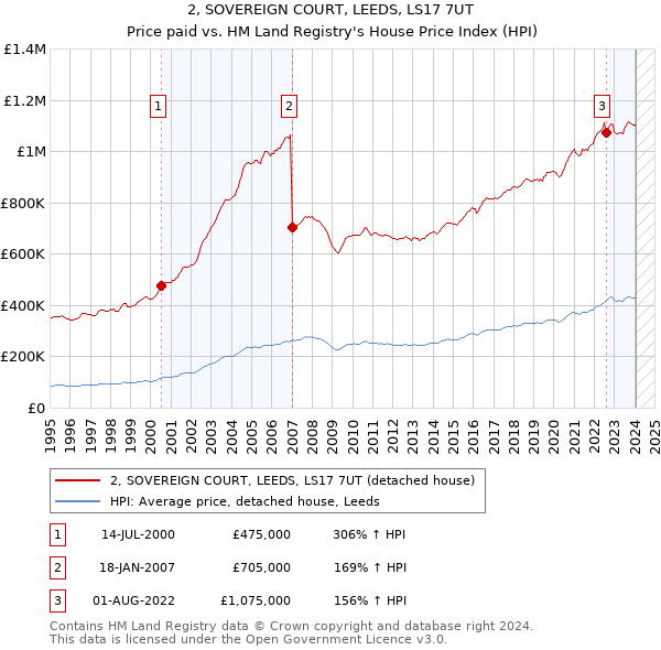 2, SOVEREIGN COURT, LEEDS, LS17 7UT: Price paid vs HM Land Registry's House Price Index