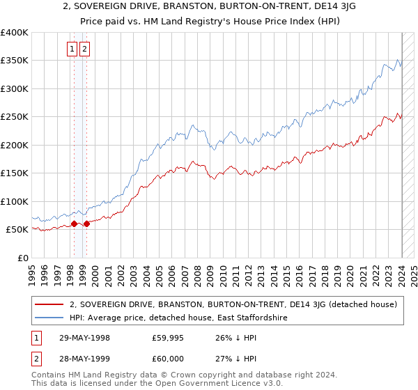 2, SOVEREIGN DRIVE, BRANSTON, BURTON-ON-TRENT, DE14 3JG: Price paid vs HM Land Registry's House Price Index