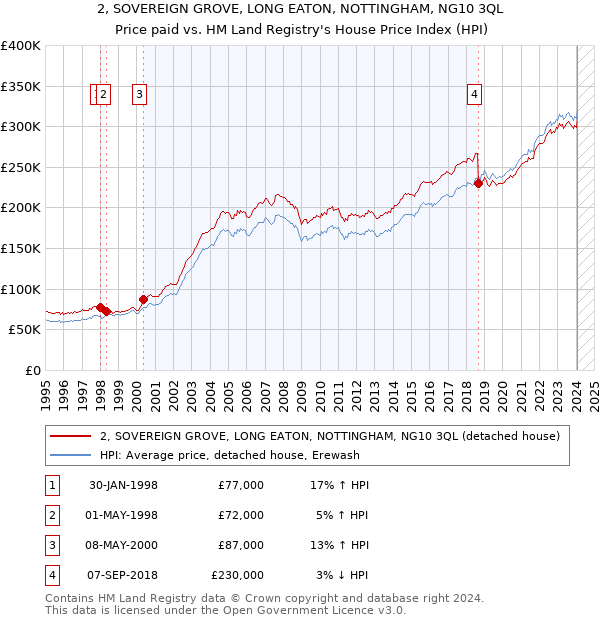 2, SOVEREIGN GROVE, LONG EATON, NOTTINGHAM, NG10 3QL: Price paid vs HM Land Registry's House Price Index