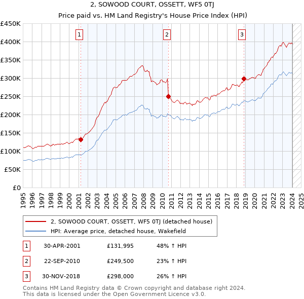 2, SOWOOD COURT, OSSETT, WF5 0TJ: Price paid vs HM Land Registry's House Price Index