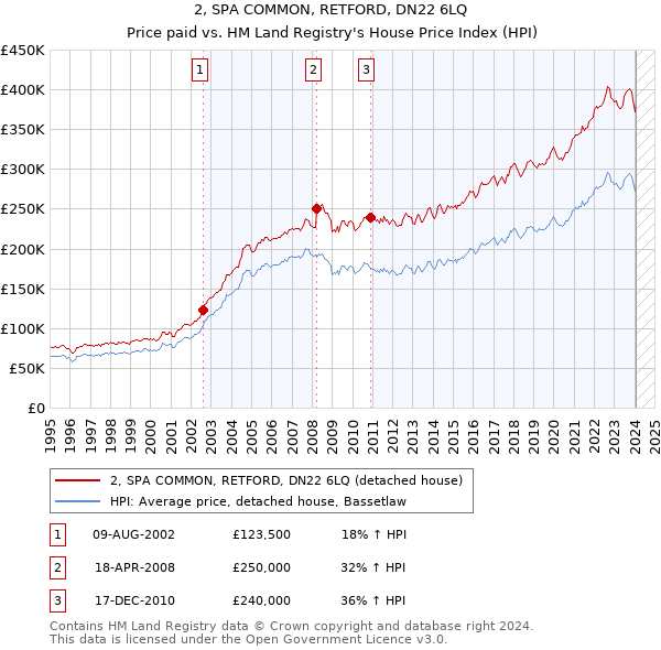 2, SPA COMMON, RETFORD, DN22 6LQ: Price paid vs HM Land Registry's House Price Index