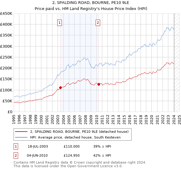 2, SPALDING ROAD, BOURNE, PE10 9LE: Price paid vs HM Land Registry's House Price Index