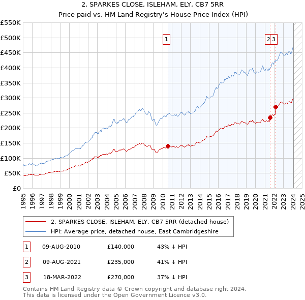 2, SPARKES CLOSE, ISLEHAM, ELY, CB7 5RR: Price paid vs HM Land Registry's House Price Index