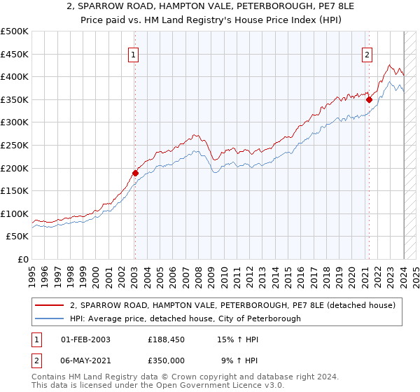 2, SPARROW ROAD, HAMPTON VALE, PETERBOROUGH, PE7 8LE: Price paid vs HM Land Registry's House Price Index