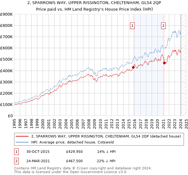 2, SPARROWS WAY, UPPER RISSINGTON, CHELTENHAM, GL54 2QP: Price paid vs HM Land Registry's House Price Index