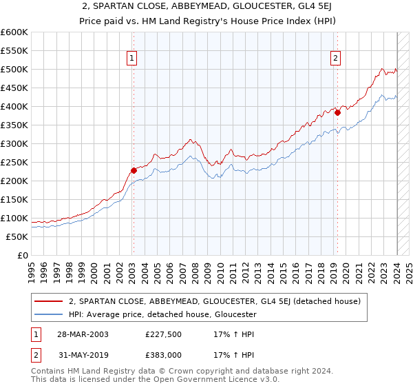 2, SPARTAN CLOSE, ABBEYMEAD, GLOUCESTER, GL4 5EJ: Price paid vs HM Land Registry's House Price Index
