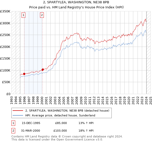 2, SPARTYLEA, WASHINGTON, NE38 8PB: Price paid vs HM Land Registry's House Price Index