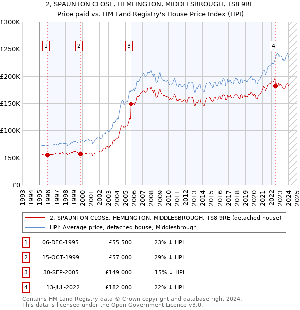 2, SPAUNTON CLOSE, HEMLINGTON, MIDDLESBROUGH, TS8 9RE: Price paid vs HM Land Registry's House Price Index