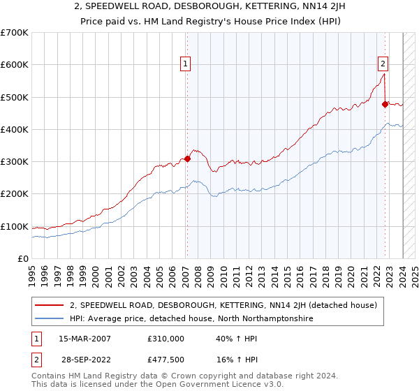 2, SPEEDWELL ROAD, DESBOROUGH, KETTERING, NN14 2JH: Price paid vs HM Land Registry's House Price Index