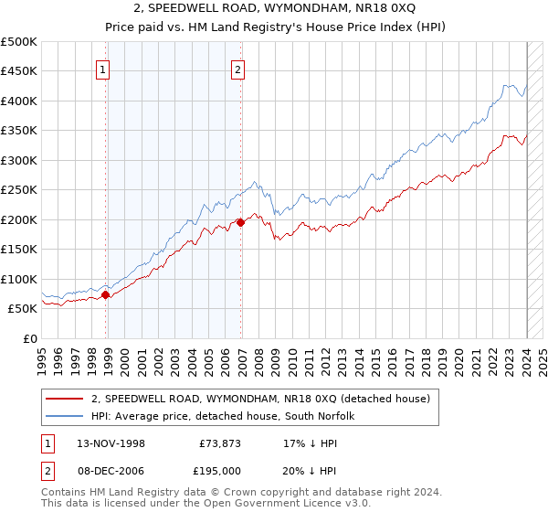 2, SPEEDWELL ROAD, WYMONDHAM, NR18 0XQ: Price paid vs HM Land Registry's House Price Index