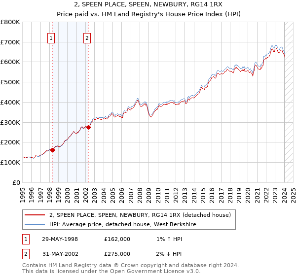 2, SPEEN PLACE, SPEEN, NEWBURY, RG14 1RX: Price paid vs HM Land Registry's House Price Index