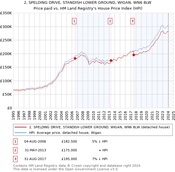 2, SPELDING DRIVE, STANDISH LOWER GROUND, WIGAN, WN6 8LW: Price paid vs HM Land Registry's House Price Index