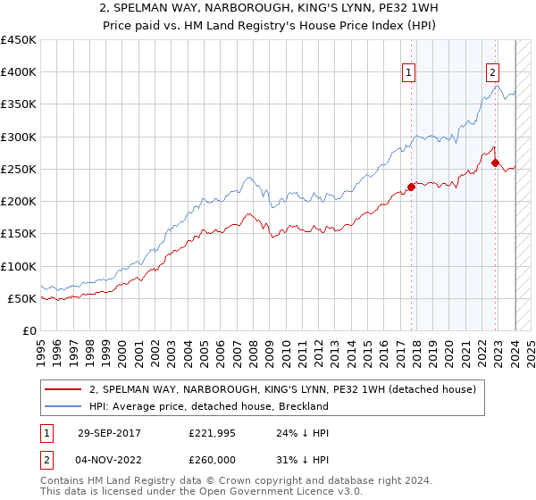 2, SPELMAN WAY, NARBOROUGH, KING'S LYNN, PE32 1WH: Price paid vs HM Land Registry's House Price Index