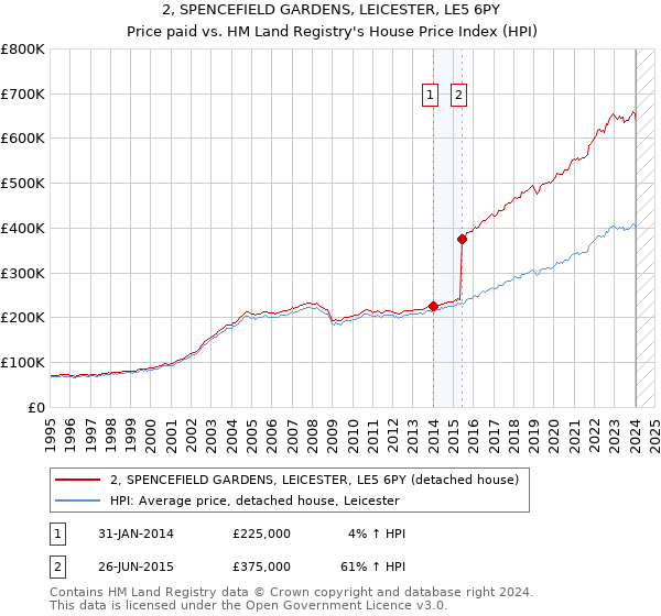 2, SPENCEFIELD GARDENS, LEICESTER, LE5 6PY: Price paid vs HM Land Registry's House Price Index