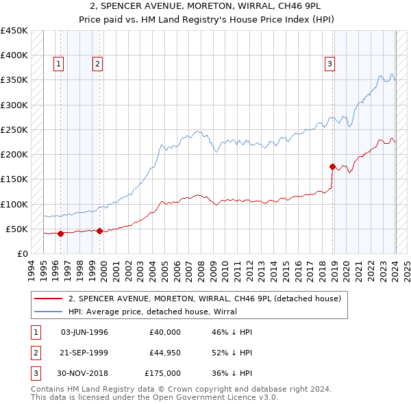 2, SPENCER AVENUE, MORETON, WIRRAL, CH46 9PL: Price paid vs HM Land Registry's House Price Index