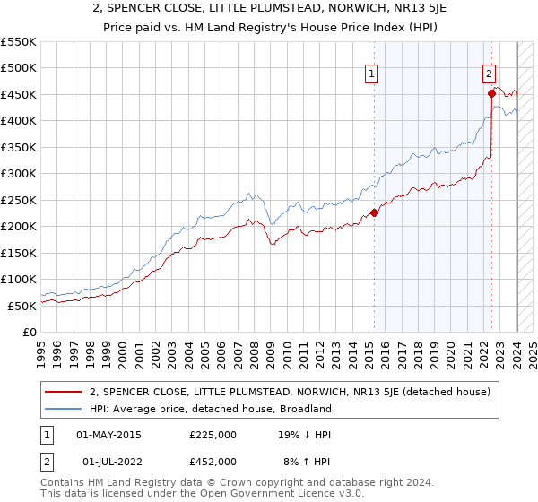 2, SPENCER CLOSE, LITTLE PLUMSTEAD, NORWICH, NR13 5JE: Price paid vs HM Land Registry's House Price Index