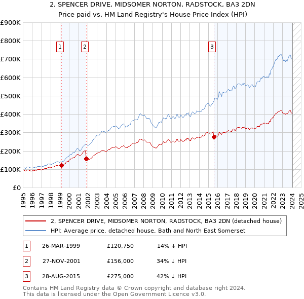 2, SPENCER DRIVE, MIDSOMER NORTON, RADSTOCK, BA3 2DN: Price paid vs HM Land Registry's House Price Index