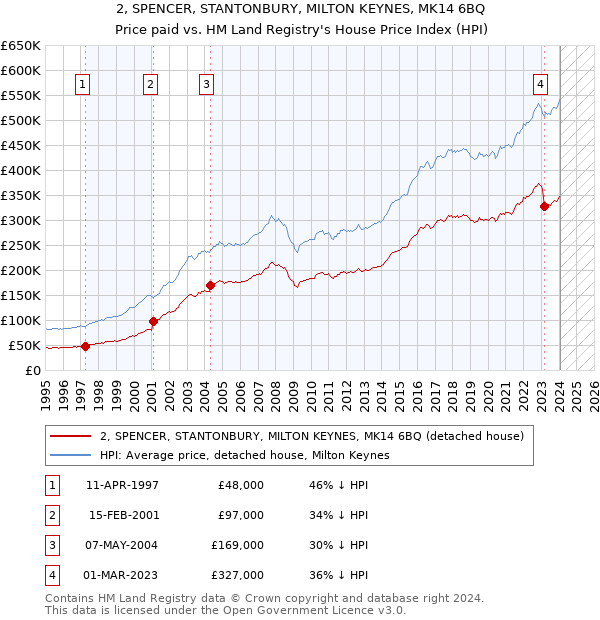 2, SPENCER, STANTONBURY, MILTON KEYNES, MK14 6BQ: Price paid vs HM Land Registry's House Price Index