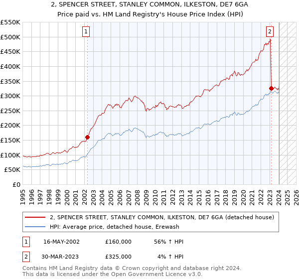 2, SPENCER STREET, STANLEY COMMON, ILKESTON, DE7 6GA: Price paid vs HM Land Registry's House Price Index