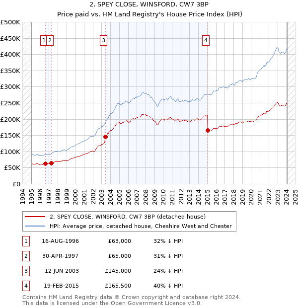 2, SPEY CLOSE, WINSFORD, CW7 3BP: Price paid vs HM Land Registry's House Price Index