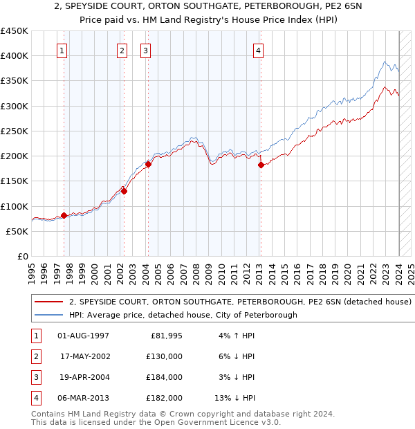 2, SPEYSIDE COURT, ORTON SOUTHGATE, PETERBOROUGH, PE2 6SN: Price paid vs HM Land Registry's House Price Index