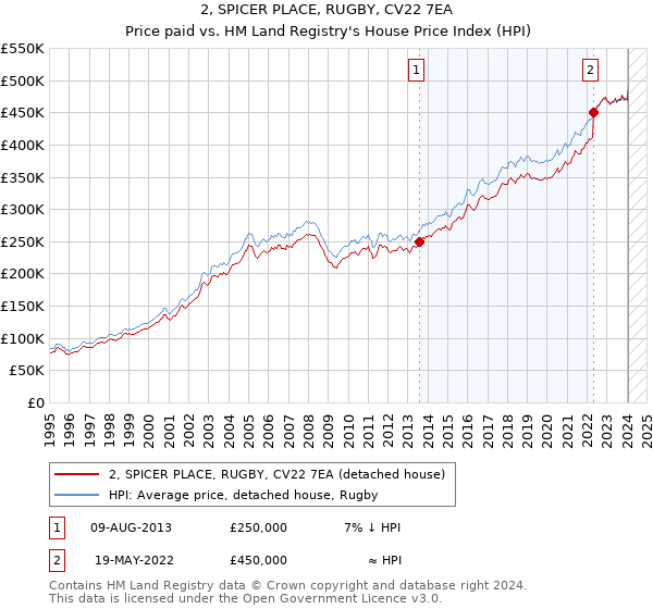 2, SPICER PLACE, RUGBY, CV22 7EA: Price paid vs HM Land Registry's House Price Index